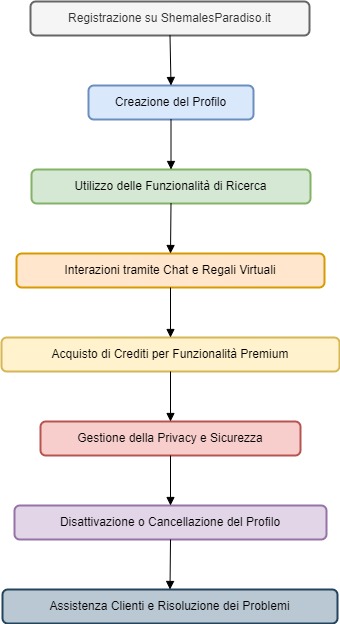 Diagramma Raccomandato